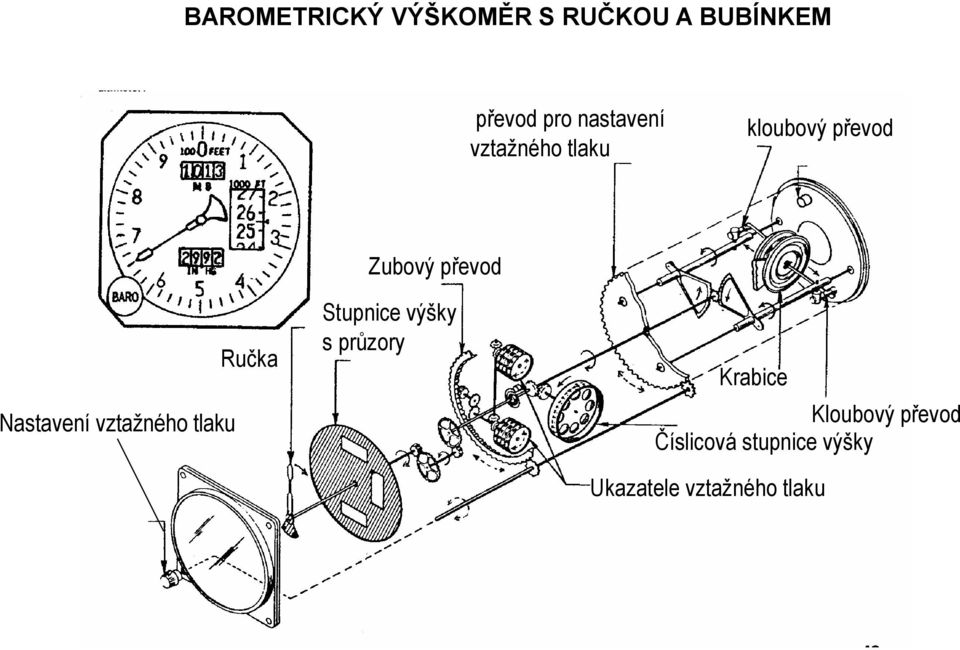 vztažného tlaku Ručka Zubový převod Stupnice výšky s