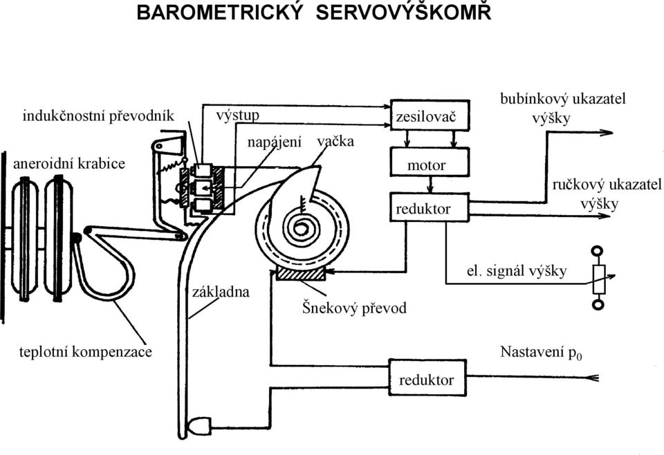 bubínkový ukazatel výšky ručkový ukazatel výšky základna