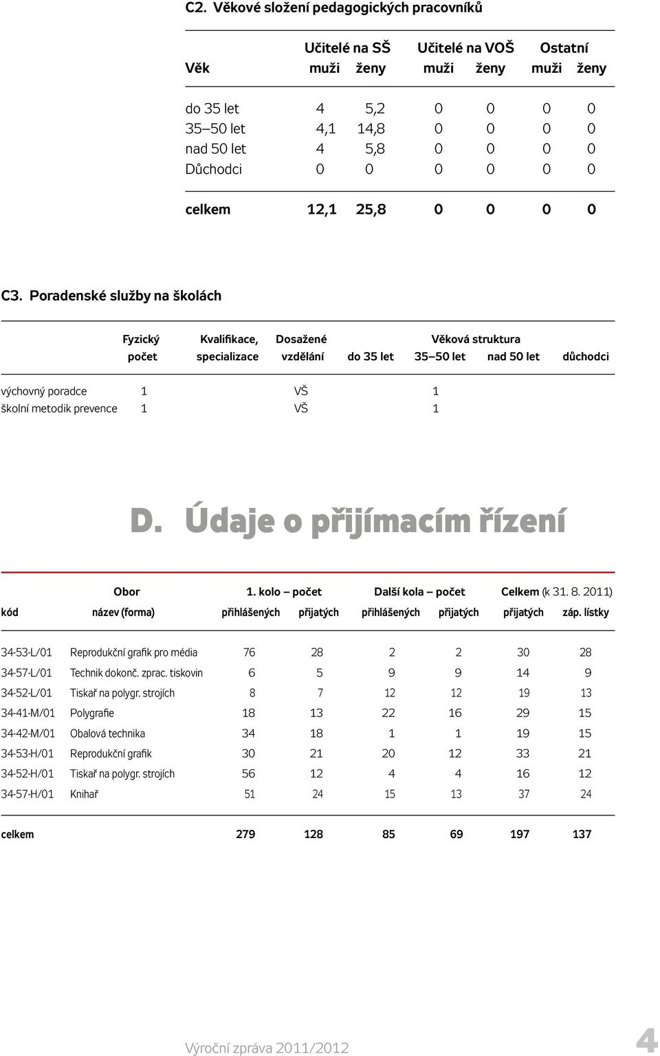 Poradenské služby na školách Fyzický Kvalifikace, Dosažené Věková struktura počet specializace vzdělání do 35 let 35 50 let nad 50 let důchodci výchovný poradce 1 VŠ 1 školní metodik prevence 1 VŠ 1