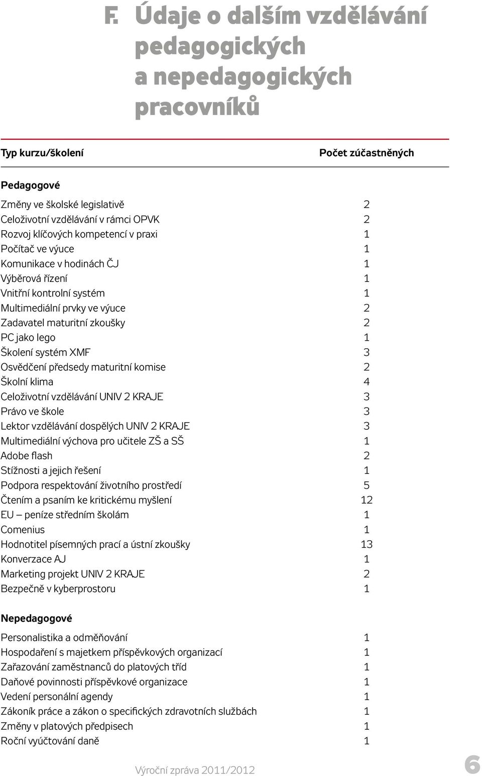 Školení systém XMF 3 Osvědčení předsedy maturitní komise 2 Školní klima 4 Celoživotní vzdělávání UNIV 2 KRAJE 3 Právo ve škole 3 Lektor vzdělávání dospělých UNIV 2 KRAJE 3 Multimediální výchova pro