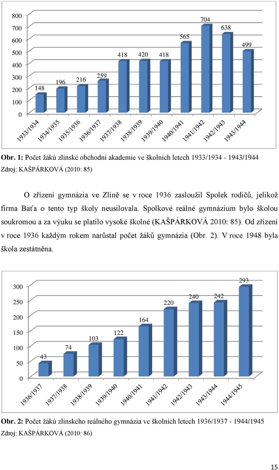 jelikož firma Baťa o tento typ školy neusilovala. Spolkové reálné gymnázium bylo školou soukromou a za výuku se platilo vysoké školné (KAŠPÁRKOVÁ 2010: 85).