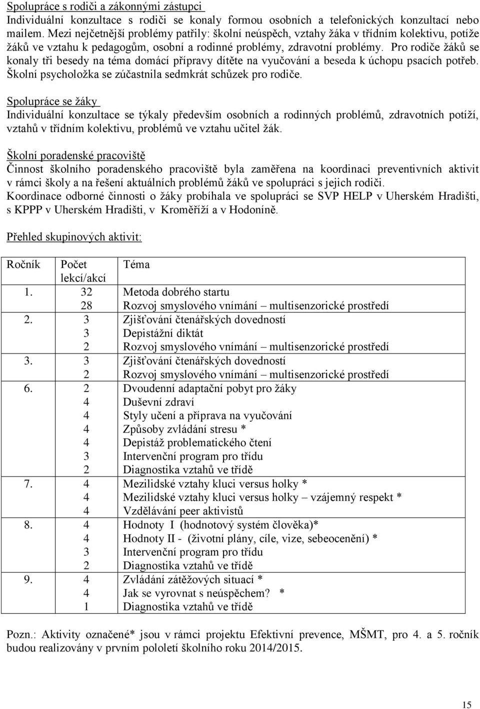 Pro rodiče žáků se konaly tři besedy na téma domácí přípravy dítěte na vyučování a beseda k úchopu psacích potřeb. Školní psycholožka se zúčastnila sedmkrát schůzek pro rodiče.