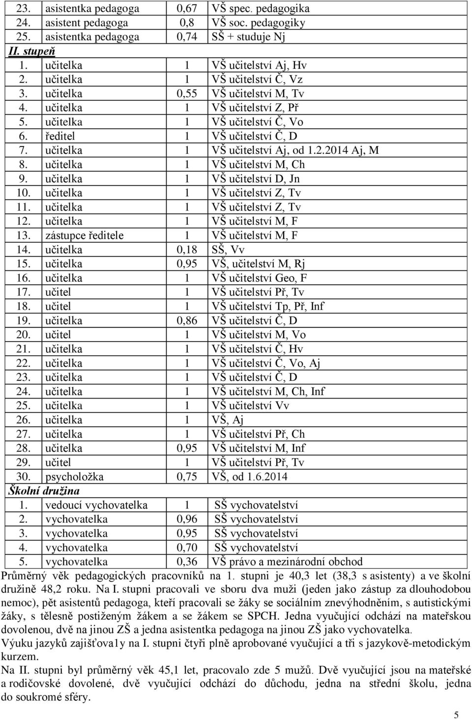 učitelka 1 VŠ učitelství Aj, od 1.2.2014 Aj, M 8. učitelka 1 VŠ učitelství M, Ch 9. učitelka 1 VŠ učitelství D, Jn 10. učitelka 1 VŠ učitelství Z, Tv 11. učitelka 1 VŠ učitelství Z, Tv 12.