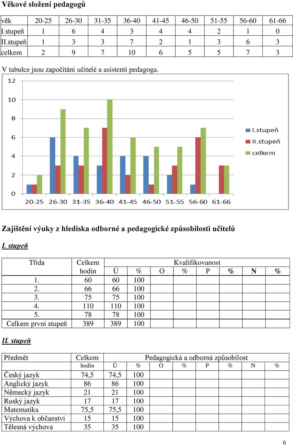 Zajištění výuky z hlediska odborné a pedagogické způsobilosti učitelů I. stupeň Třída Celkem Kvalifikovanost hodin Ú % O % P % N % 1. 60 60 100 2. 66 66 100 3. 75 75 100 4.