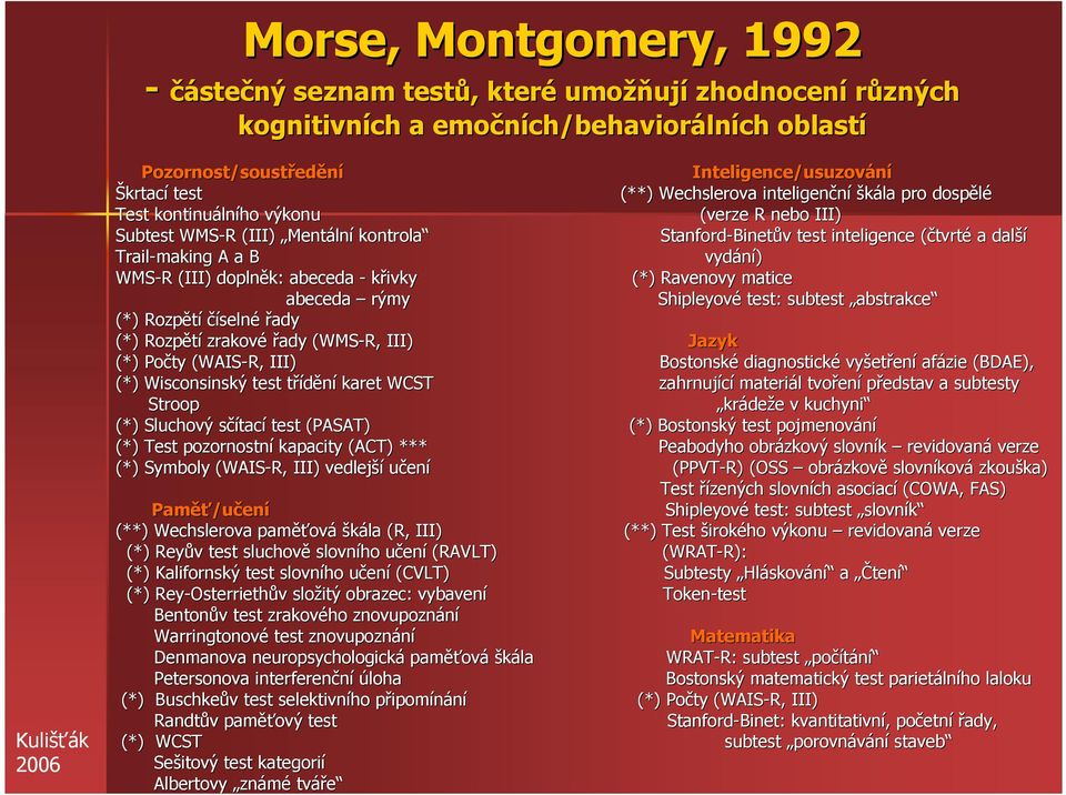 tvrté a další Trail-making A a B vydání) WMS-R R (III) doplněk: abeceda - křivky (*) Ravenovy matice abeceda rýmy Shipleyové test: subtest abstrakce (*) Rozpětí číselné řady (*) Rozpětí zrakové řady