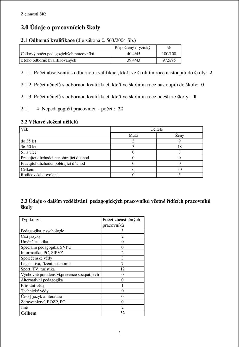 1.2 Počet učitelů s odbornou kvalifikací, kteří ve školním roce nastoupili do školy: 0 2.1.3 Počet učitelů s odbornou kvalifikací, kteří ve školním roce odešli ze školy: 0 2.1. 4 Nepedagogičtí pracovníci - počet : 22 2.