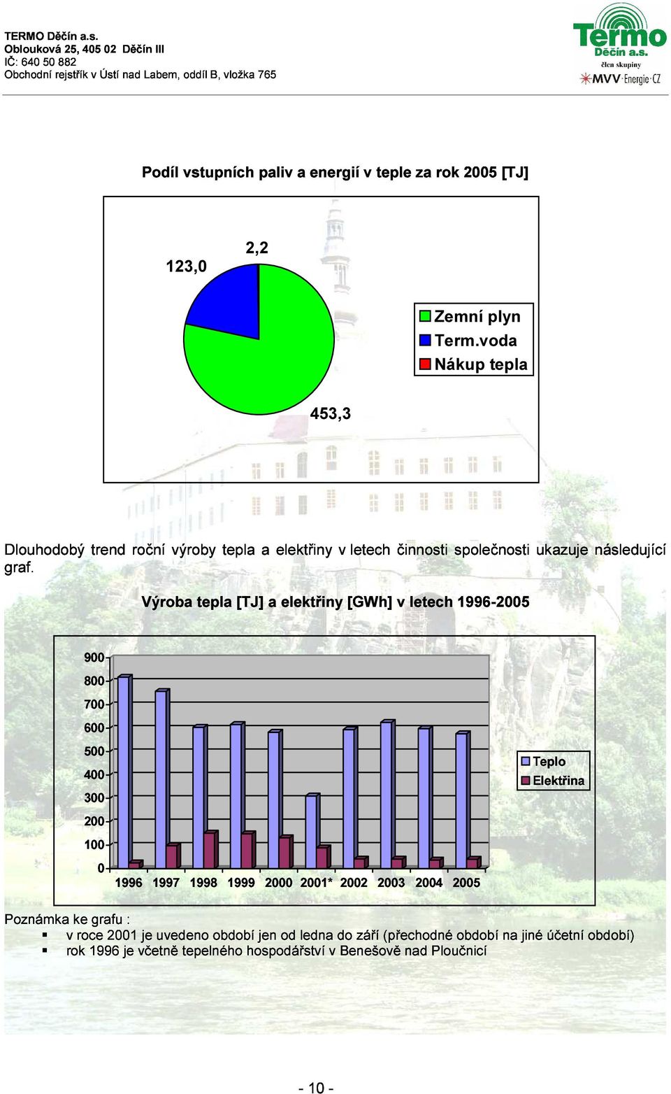 následující 100 200 300 400 500 600 700 800 900 Teplo Elektřina Poznámka v ke roce grafu 0 2001