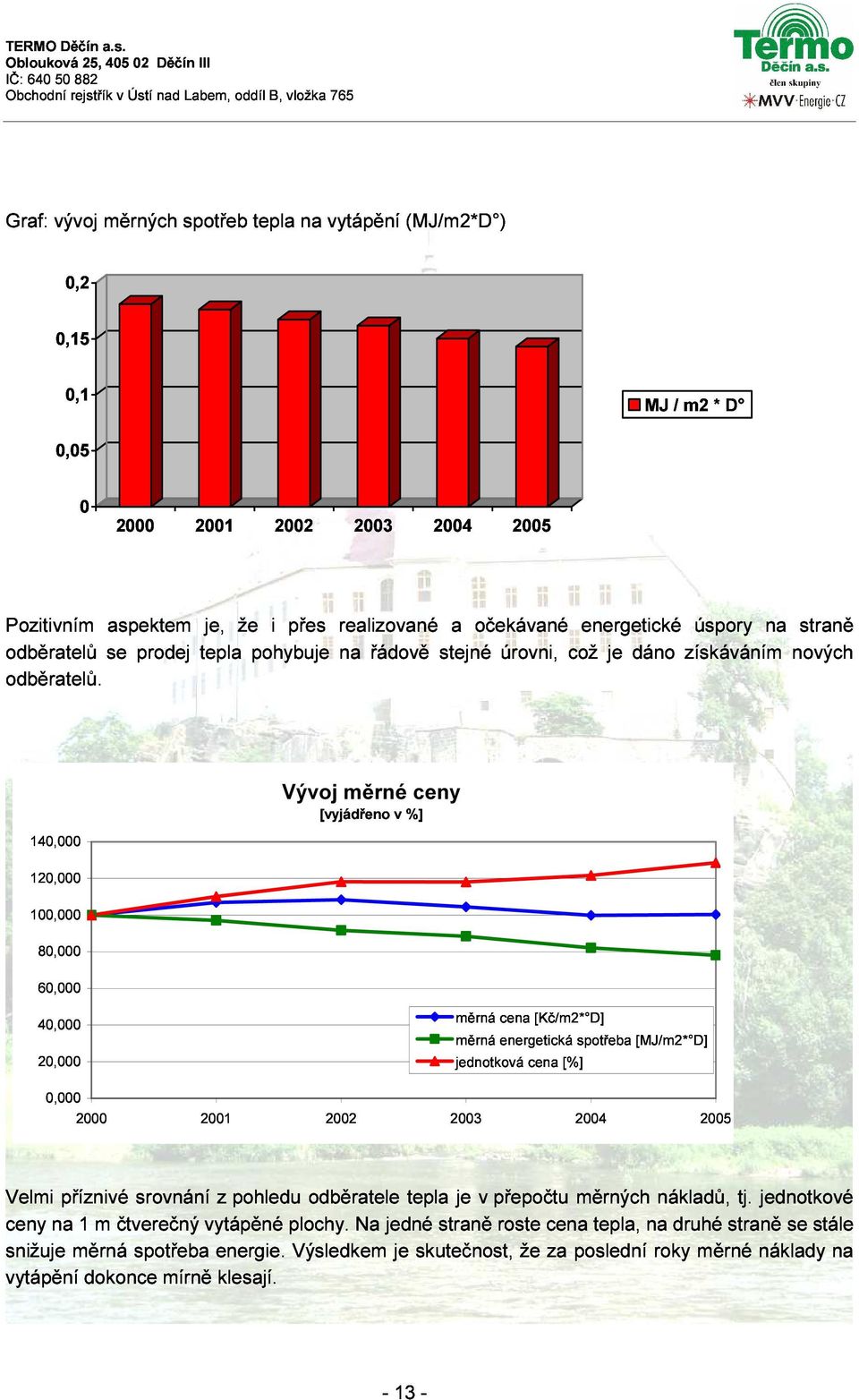 140,000 20,000 40,000 60,000 80,000 2000 2001 2002 2003 měrná jednotková cena energetická cena [Kč/m2* D] [%] 2004 spotřeba [MJ/m2* D] 2005 ceny snižuje vytápění Velmi na příznivé měrná 1 dokonce m