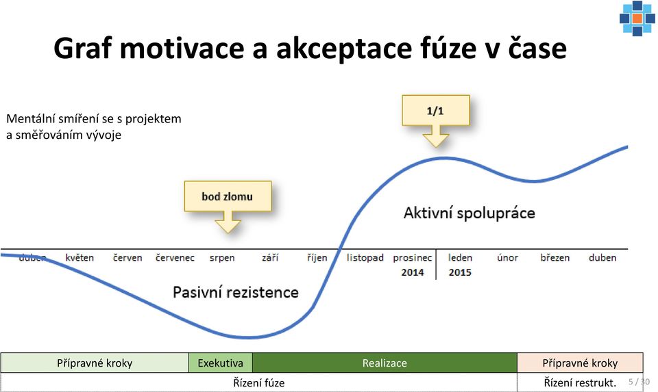 vývoje Přípravné kroky Exekutiva Realizace