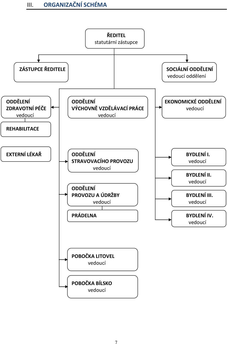 REHABILITACE EXTERNÍ LÉKAŘ ODDĚLENÍ BYDLENÍ I. STRAVOVACÍHO PROVOZU vedoucí vedoucí BYDLENÍ II.