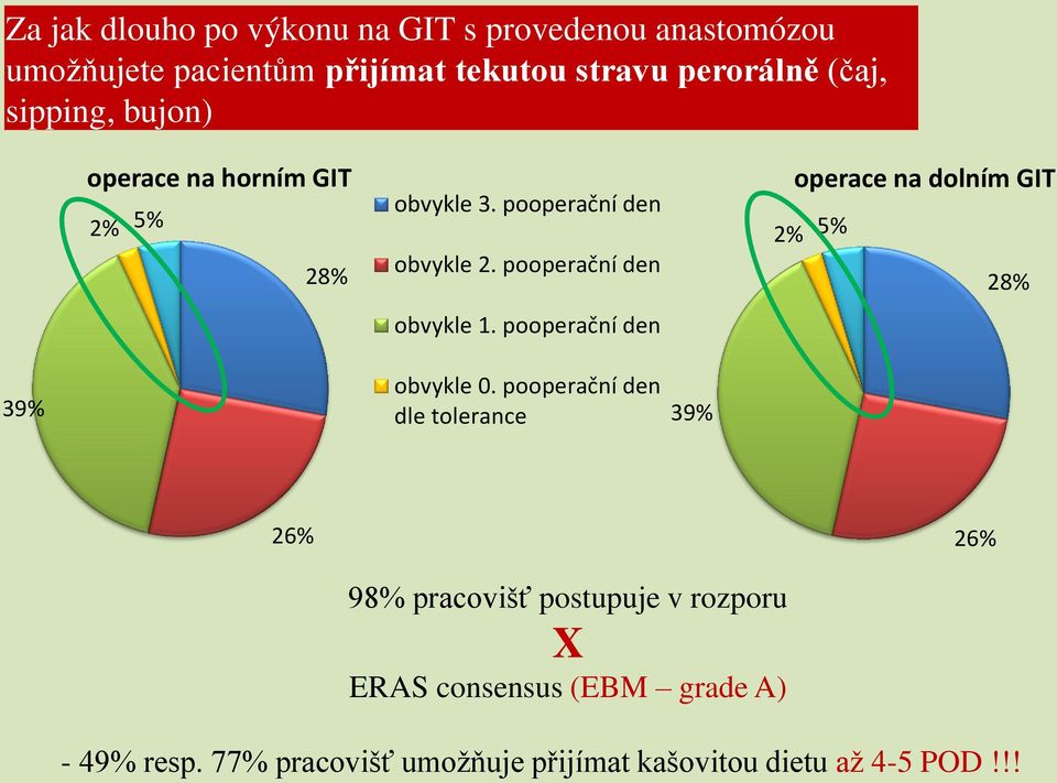 pooperační den operace na dolním GIT 2% 5% 28% 39% obvykle 0.