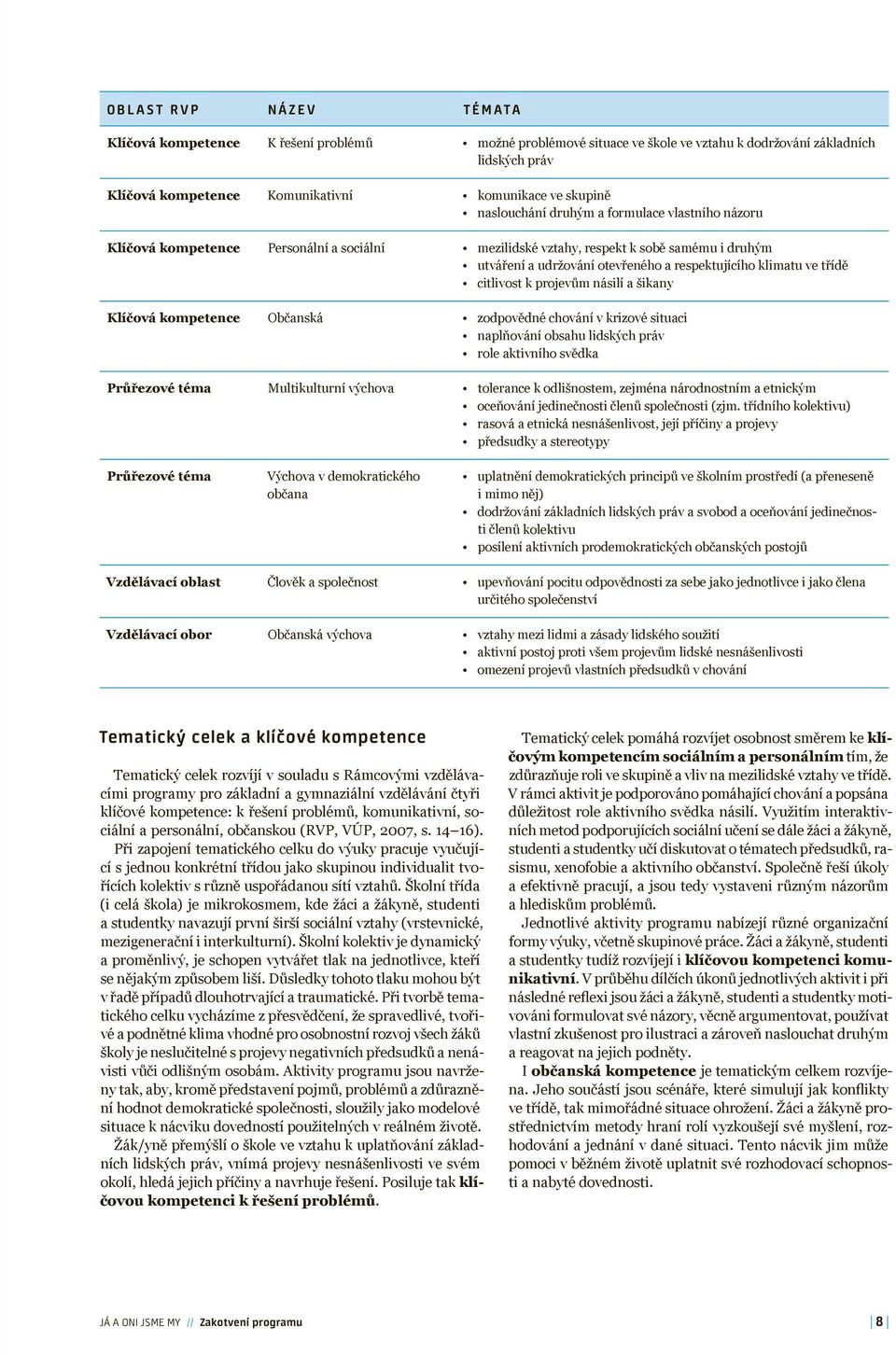 třídě citlivost k projevům násilí a šikany Klíčová kompetence Občanská zodpovědné chování v krizové situaci naplňování obsahu lidských práv role aktivního svědka Průřezové téma Multikulturní výchova