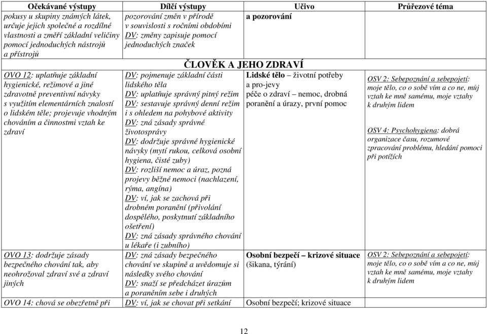 těle; projevuje vhodným chováním a činnostmi vztah ke zdraví OVO 13: dodržuje zásady bezpečného chování tak, aby neohrožoval zdraví své a zdraví jiných ČLOVĚK A JEHO ZDRAVÍ DV: pojmenuje základní