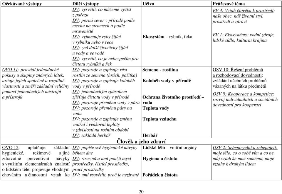 základní veličiny pomocí jednoduchých nástrojů a přístrojů OVO 12: uplatňuje základní hygienické, režimové a jiné zdravotně preventivní návyky s využitím elementárních znalostí o lidském těle;