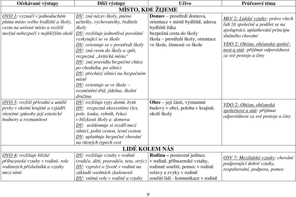 vychovatelky, ředitele školy DV: rozlišuje jednotlivá povolání vyskytující se ve škole DV: orientuje se v prostředí školy DV: zná cestu do školy a zpět, rozpozná kritická místa DV: zná pravidla