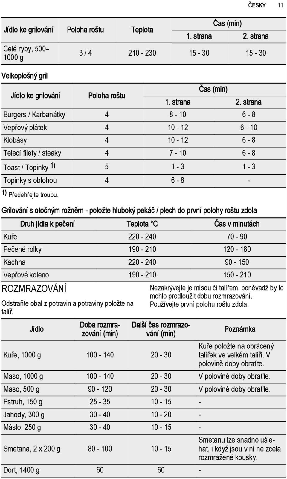 strana Burgers / Karbanátky 4 8-10 6-8 Vepřový plátek 4 10-12 6-10 Klobásy 4 10-12 6-8 Telecí filety / steaky 4 7-10 6-8 Toast / Topinky 1) 5 1-3 1-3 Topinky s oblohou 4 6-8 - Grilování s otočným
