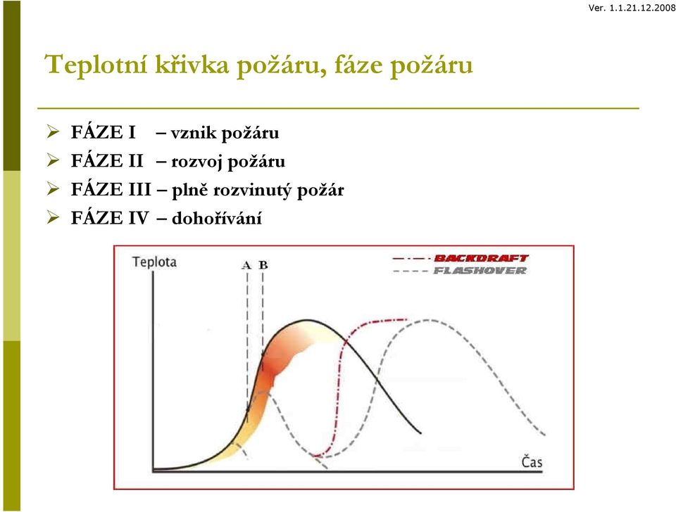 II rozvoj požáru FÁZE III plně