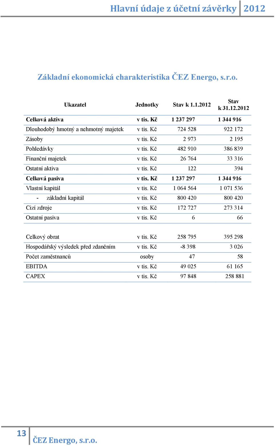 Kč 26 764 33 316 Ostatní aktiva v tis. Kč 122 394 Celková pasiva v tis. Kč 1 237 297 1 344 916 Vlastní kapitál v tis. Kč 1 064 564 1 071 536 - základní kapitál v tis.