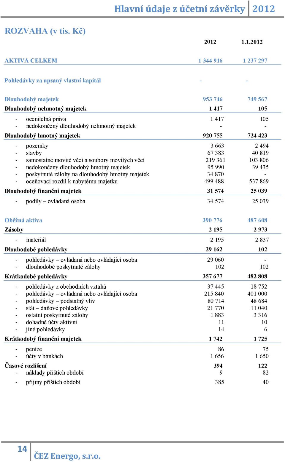 1.1.2012 AKTIVA CELKEM 1 344 916 1 237 297 Pohledávky za upsaný vlastní kapitál - - Dlouhodobý majetek 953 746 749 567 Dlouhodobý nehmotný majetek 1 417 105 - ocenitelná práva 1 417 105 - nedokončený