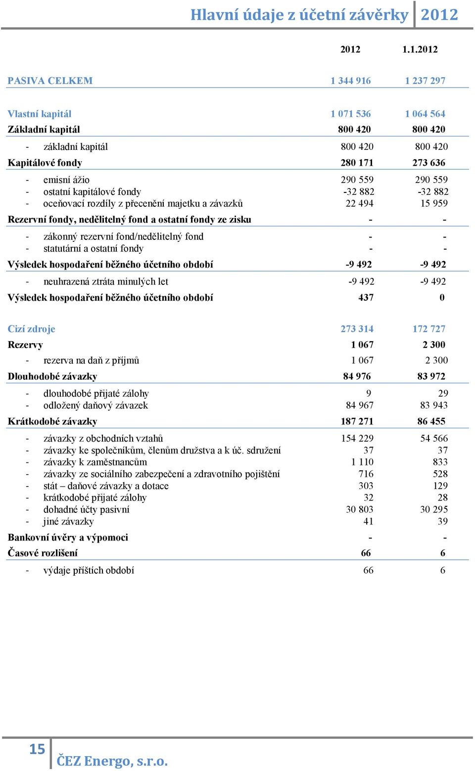 290 559 290 559 - ostatní kapitálové fondy -32 882-32 882 - oceňovací rozdíly z přecenění majetku a závazků 22 494 15 959 Rezervní fondy, nedělitelný fond a ostatní fondy ze zisku - - - zákonný