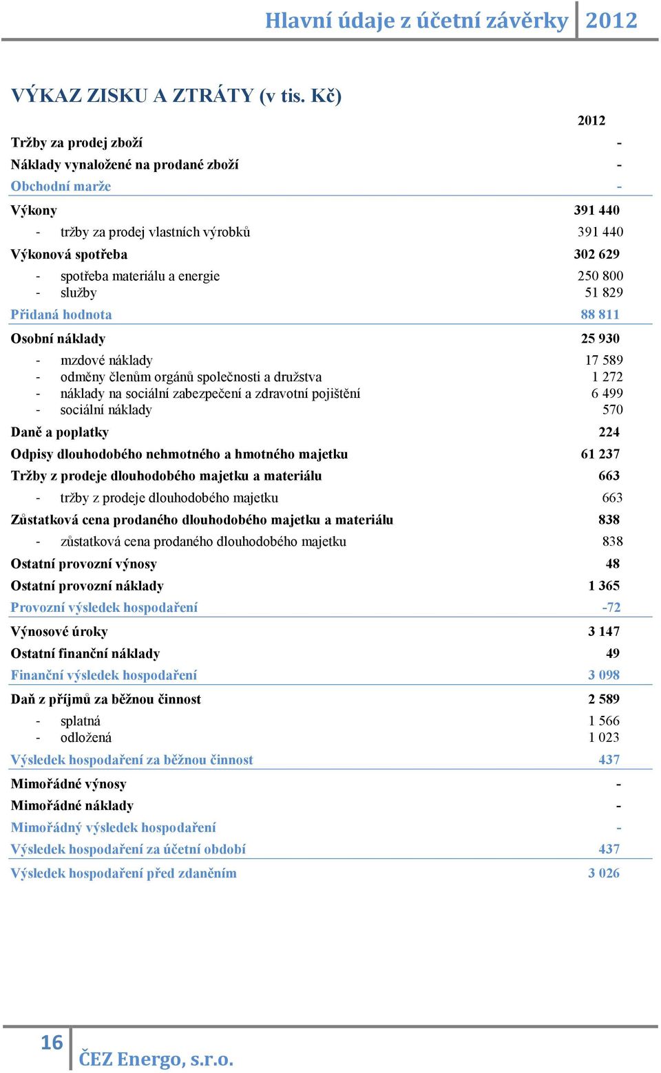 250 800 - služby 51 829 Přidaná hodnota 88 811 Osobní náklady 25 930 - mzdové náklady 17 589 - odměny členům orgánů společnosti a družstva 1 272 - náklady na sociální zabezpečení a zdravotní