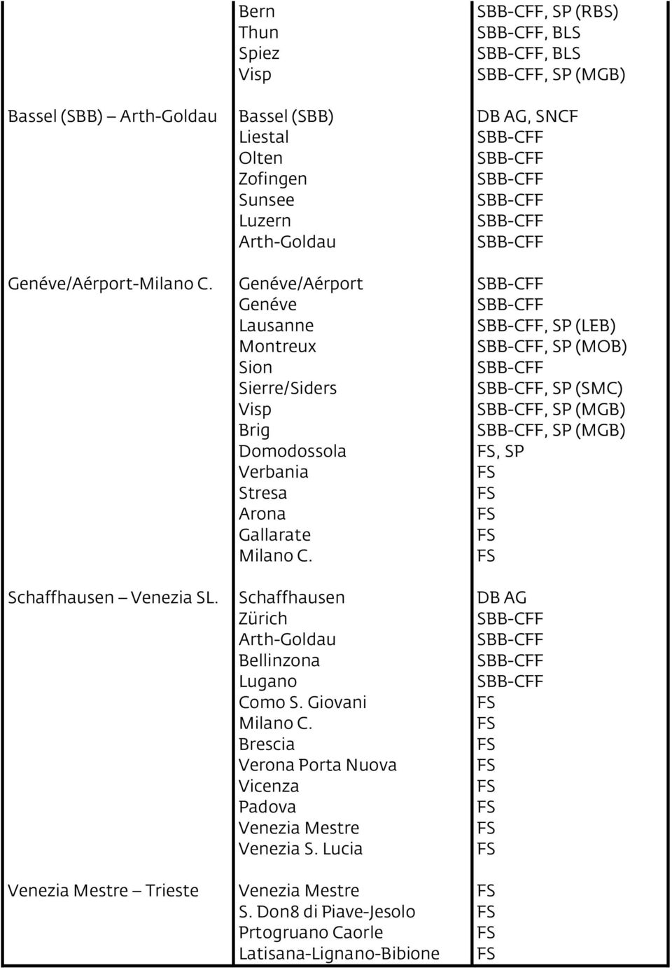 Sierre/Siders Visp Brig Domodossola Verbania Stresa Arona Gallarate Milano C. Schaffhausen Zürich Arth-Goldau Bellinzona Lugano Como S. Giovani Milano C.