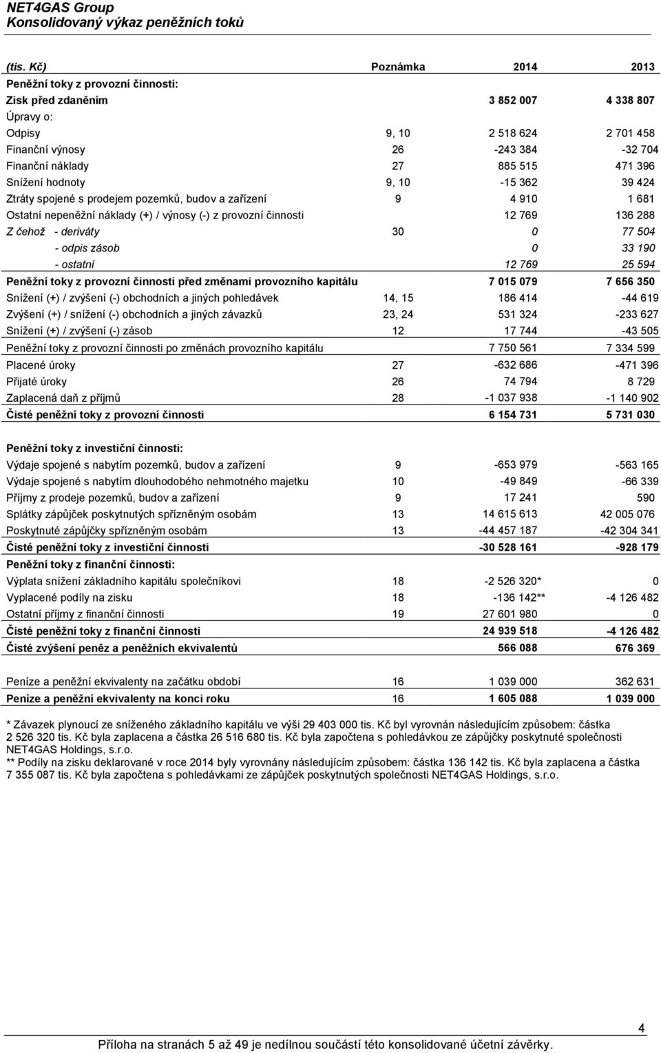 515 471 396 Snížení hodnoty 9, 10-15 362 39 424 Ztráty spojené s prodejem pozemků, budov a zařízení 9 4 910 1 681 Ostatní nepeněžní náklady (+) / výnosy (-) z provozní činnosti 12 769 136 288 Z čehož