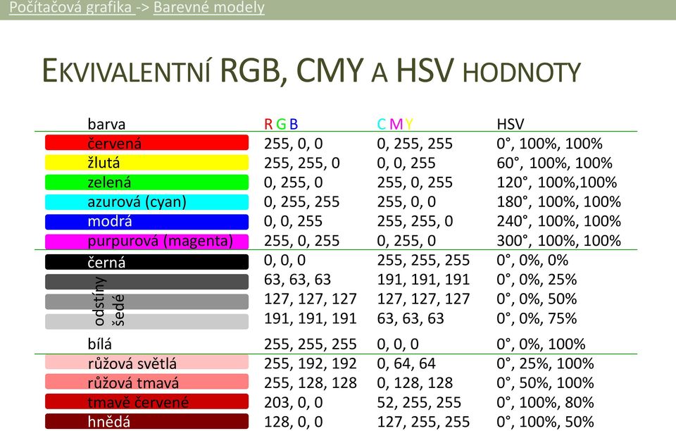 100% černá 0, 0, 0 255, 255, 255 0, 0%, 0% 63, 63, 63 191, 191, 191 0, 0%, 25% 127, 127, 127 127, 127, 127 0, 0%, 50% 191, 191, 191 63, 63, 63 0, 0%, 75% bílá 255, 255, 255 0, 0, 0 0, 0%, 100%