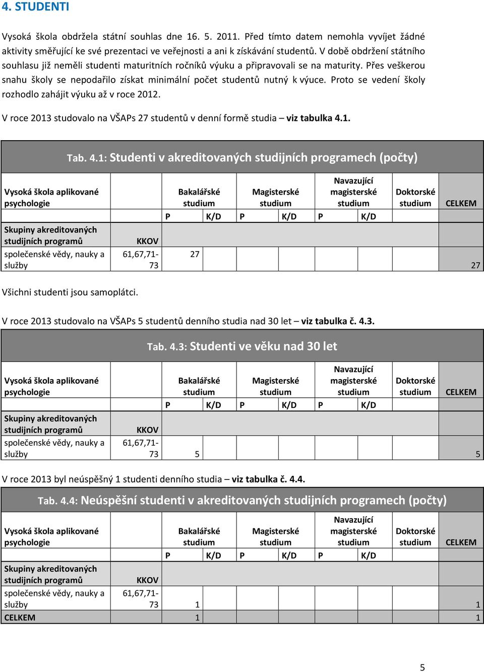 Proto se vedení školy rozhodlo zahájit výuku až v roce 2012. V roce 2013 studovalo na VŠAPs 27 studentů v denní formě studia viz tabulka 4.