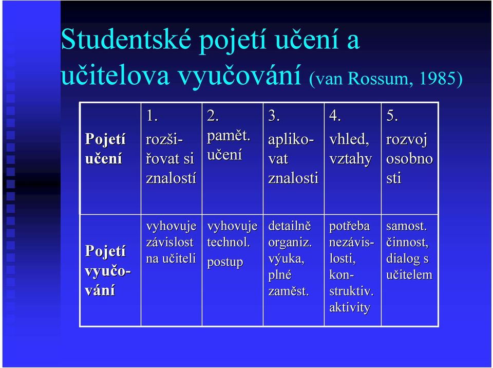 rozvoj osobno sti potřeba nezávis vis- losti, kon- struktiv.