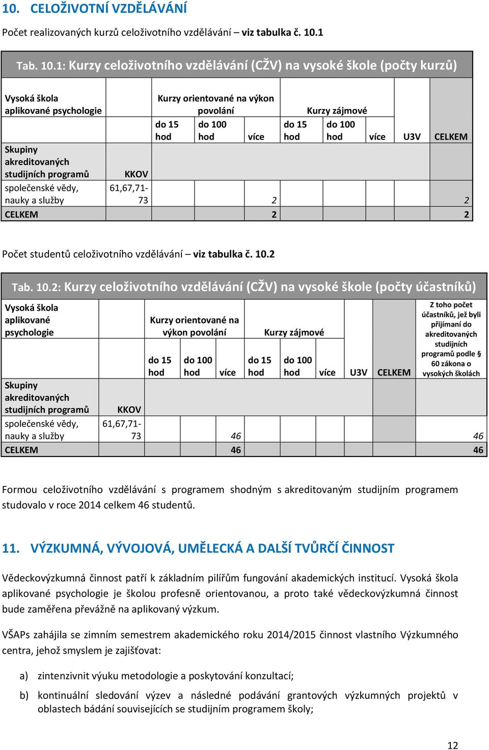 1: Kurzy celoživotního vzdělávání (CŽV) na vysoké škole (počty kurzů) Vysoká škola aplikované psychologie Kurzy orientované na výkon povolání do 15 do 100 hod hod více do 15 hod Kurzy zájmové do 100