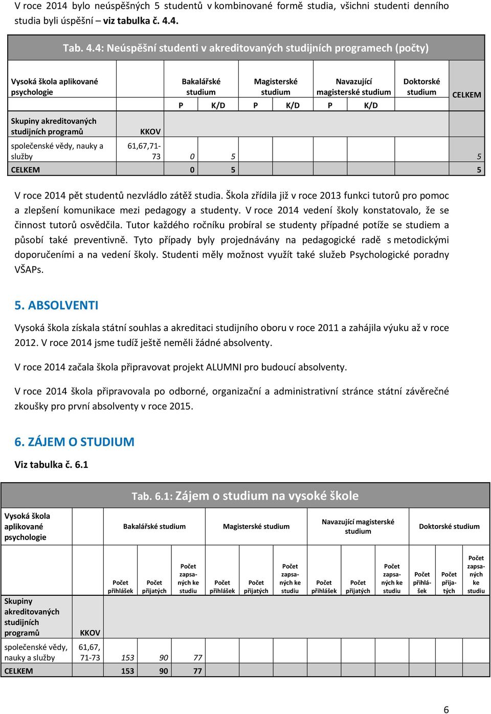 4: Neúspěšní studenti v akreditovaných studijních programech (počty) Vysoká škola aplikované psychologie Skupiny akreditovaných studijních programů společenské vědy, nauky a služby KKOV Bakalářské