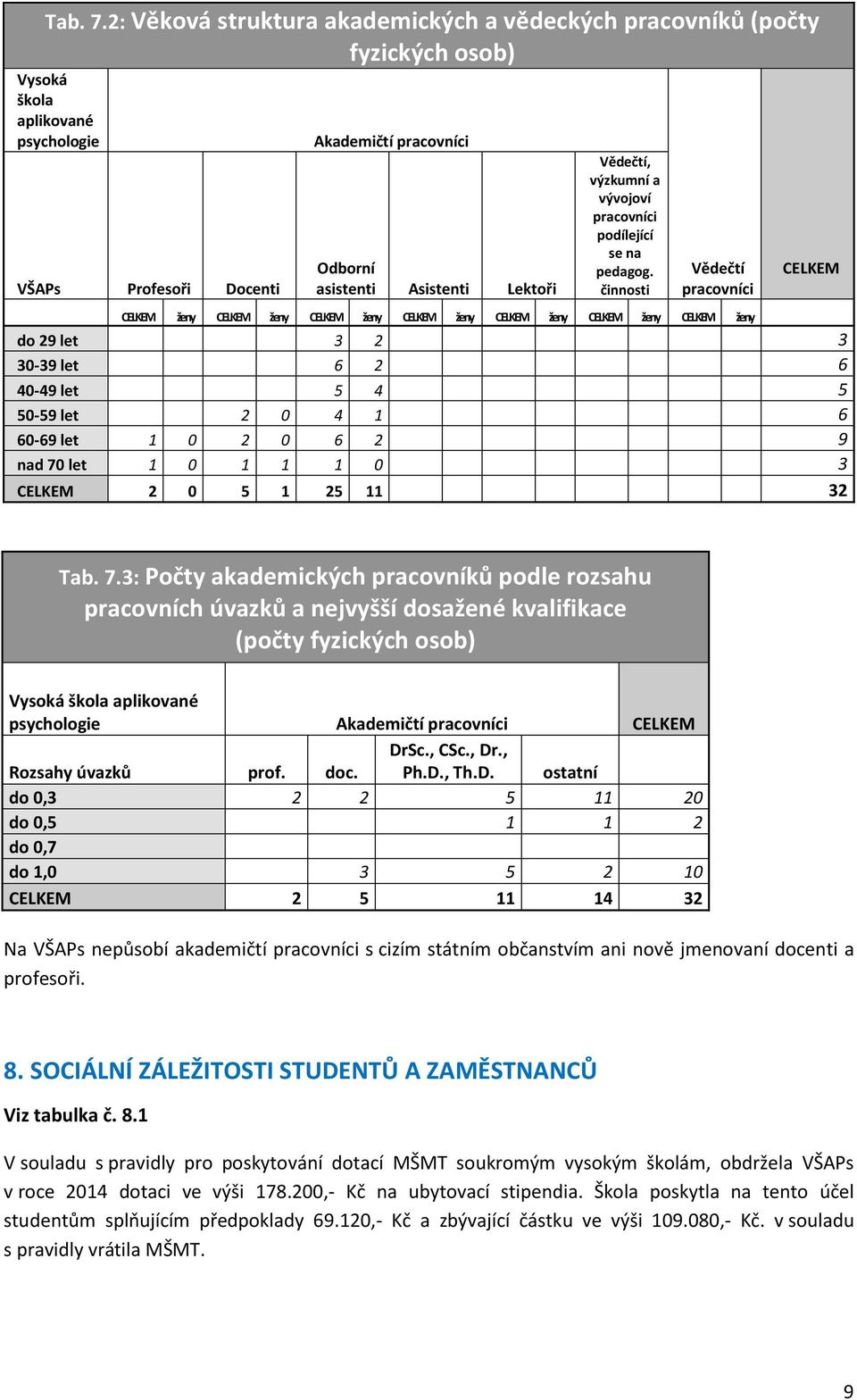 Vědečtí, výzkumní a vývojoví pracovníci podílející se na pedagog.