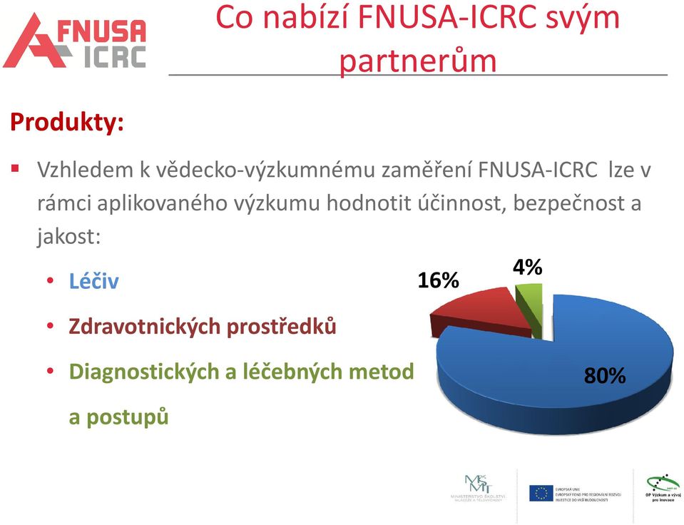 výzkumu hodnotit účinnost, bezpečnost a jakost: 4% Léčiv 16%