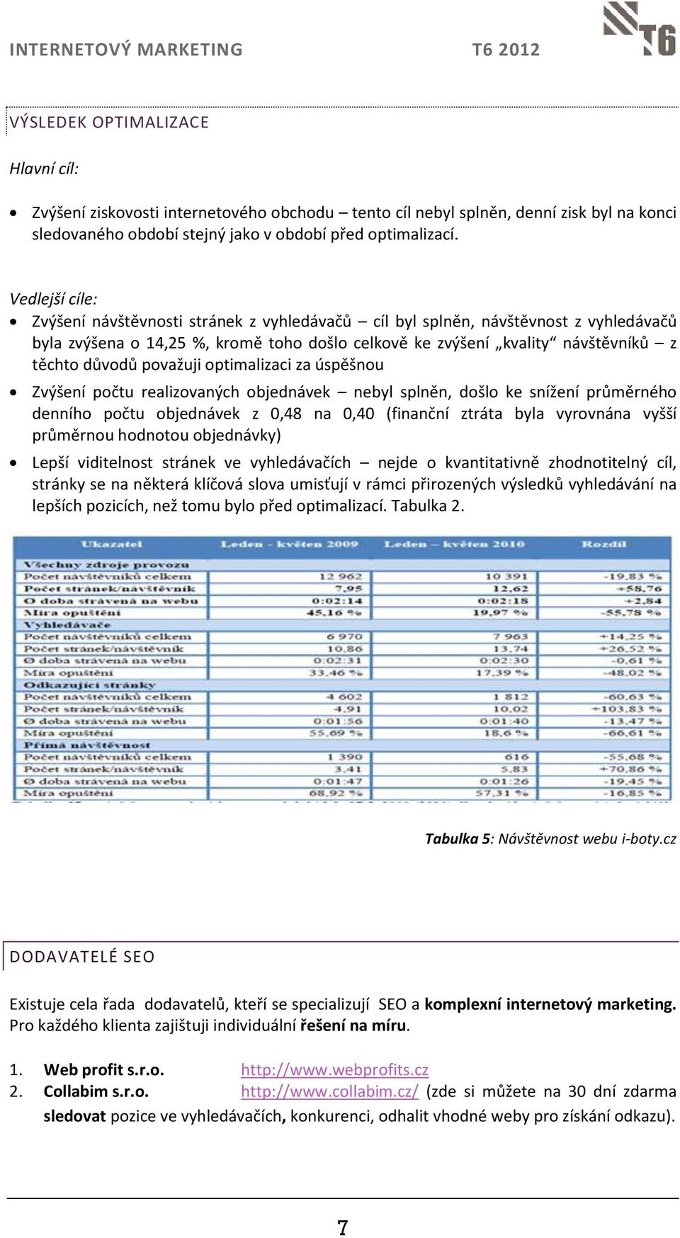 považuji optimalizaci za úspěšnou Zvýšení počtu realizovaných objednávek nebyl splněn, došlo ke snížení průměrného denního počtu objednávek z 0,48 na 0,40 (finanční ztráta byla vyrovnána vyšší