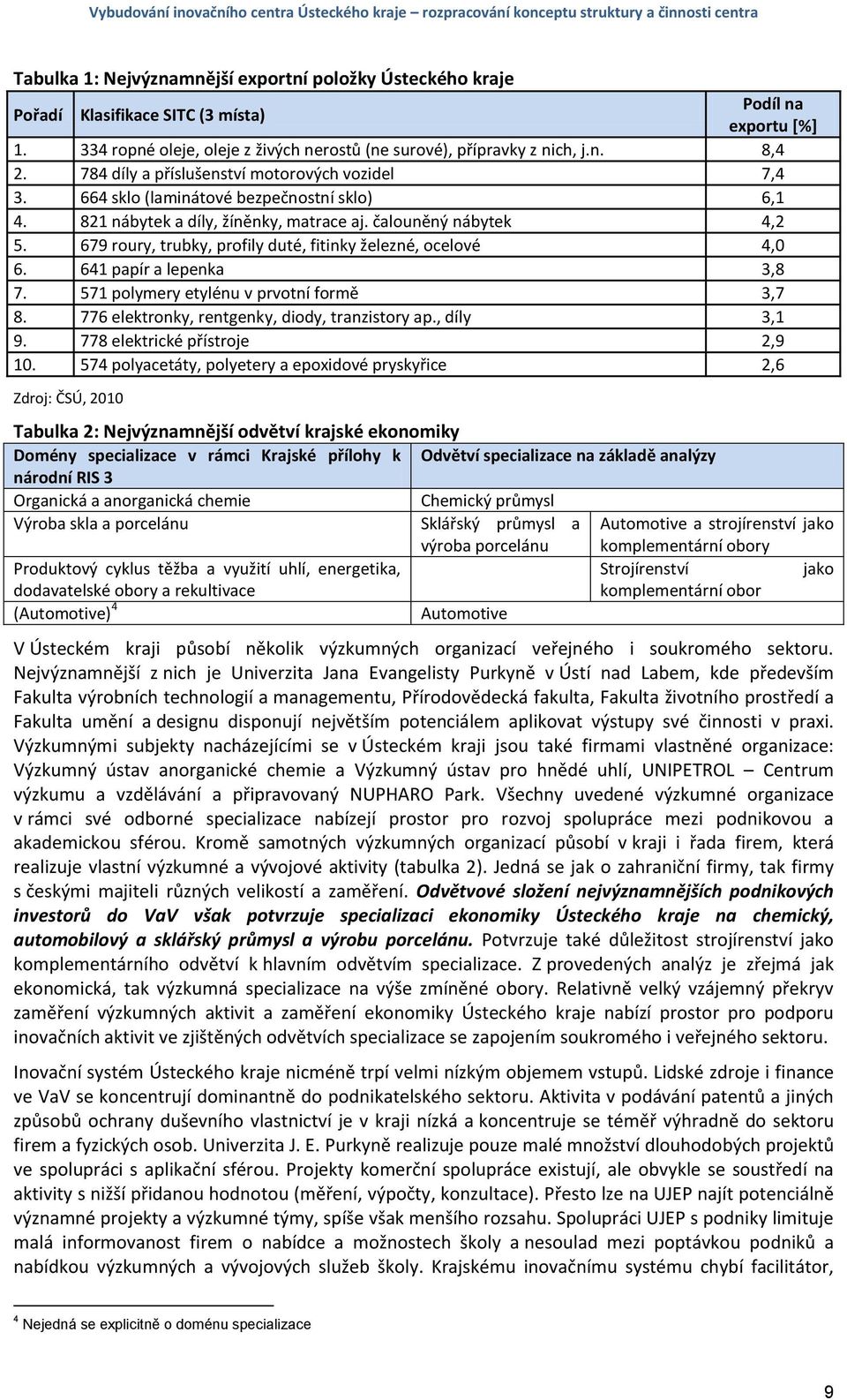 679 roury, trubky, profily duté, fitinky železné, ocelové 4,0 6. 641 papír a lepenka 3,8 7. 571 polymery etylénu v prvotní formě 3,7 8. 776 elektronky, rentgenky, diody, tranzistory ap., díly 3,1 9.