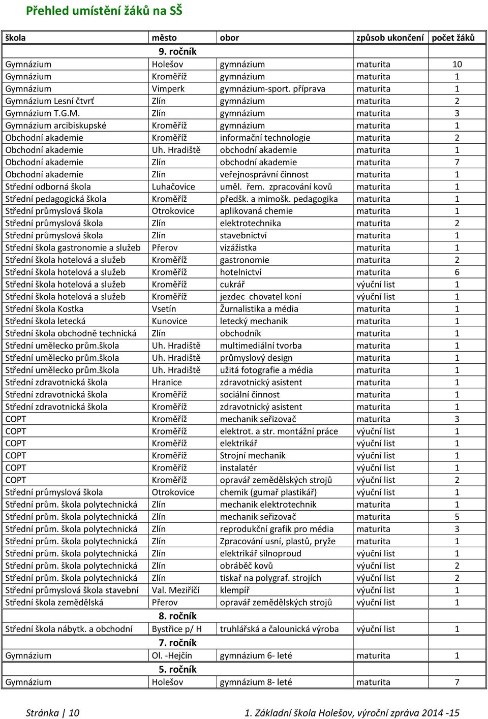 Zlín gymnázium maturita 3 Gymnázium arcibiskupské Kroměříž gymnázium maturita 1 Obchodní akademie Kroměříž informační technologie maturita 2 Obchodní akademie Uh.