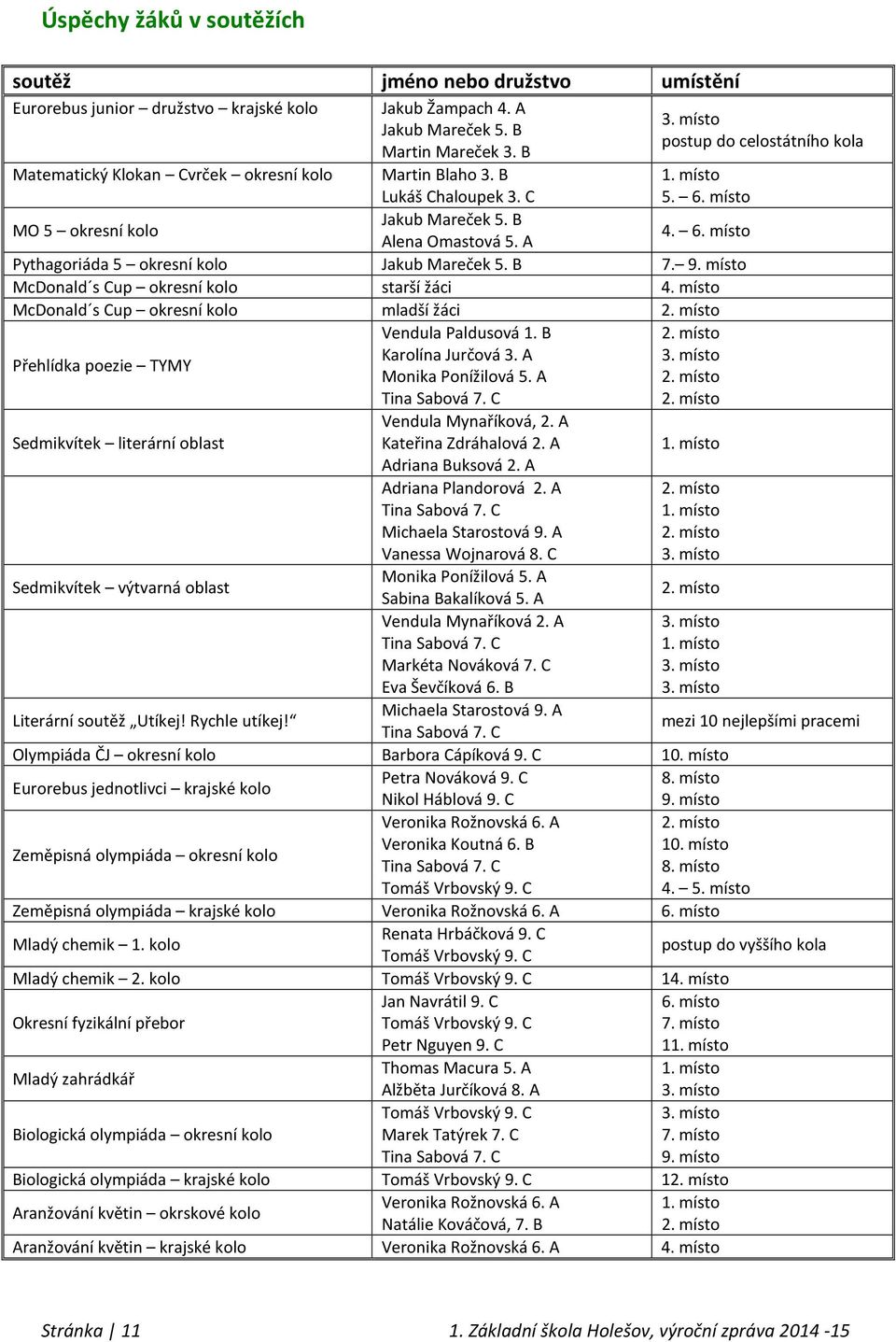 místo 4. 6. místo Pythagoriáda 5 okresní kolo Jakub Mareček 5. B 7. 9. místo McDonald s Cup okresní kolo starší žáci 4. místo McDonald s Cup okresní kolo mladší žáci 2.