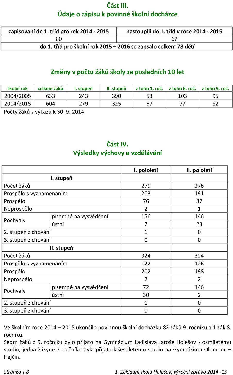 z toho 6. roč. z toho 9. roč. 2004/2005 633 243 390 53 103 95 2014/2015 604 279 325 67 77 82 Počty žáků z výkazů k 30. 9. 2014 Část IV. Výsledky výchovy a vzdělávání I. pololetí II