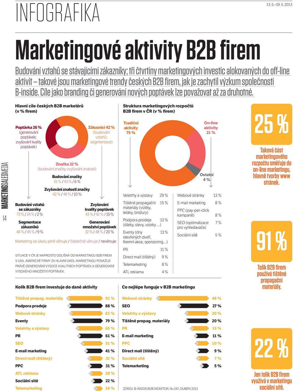 Hlavní cíle českých B2B marketérů (v % firem) Struktura marketingových rozpočtů B2B firem v ČR (v % firem) Poptávka 26 % (generování poptávek; zvyšování kvality poptávek) Značka 32 % (budování