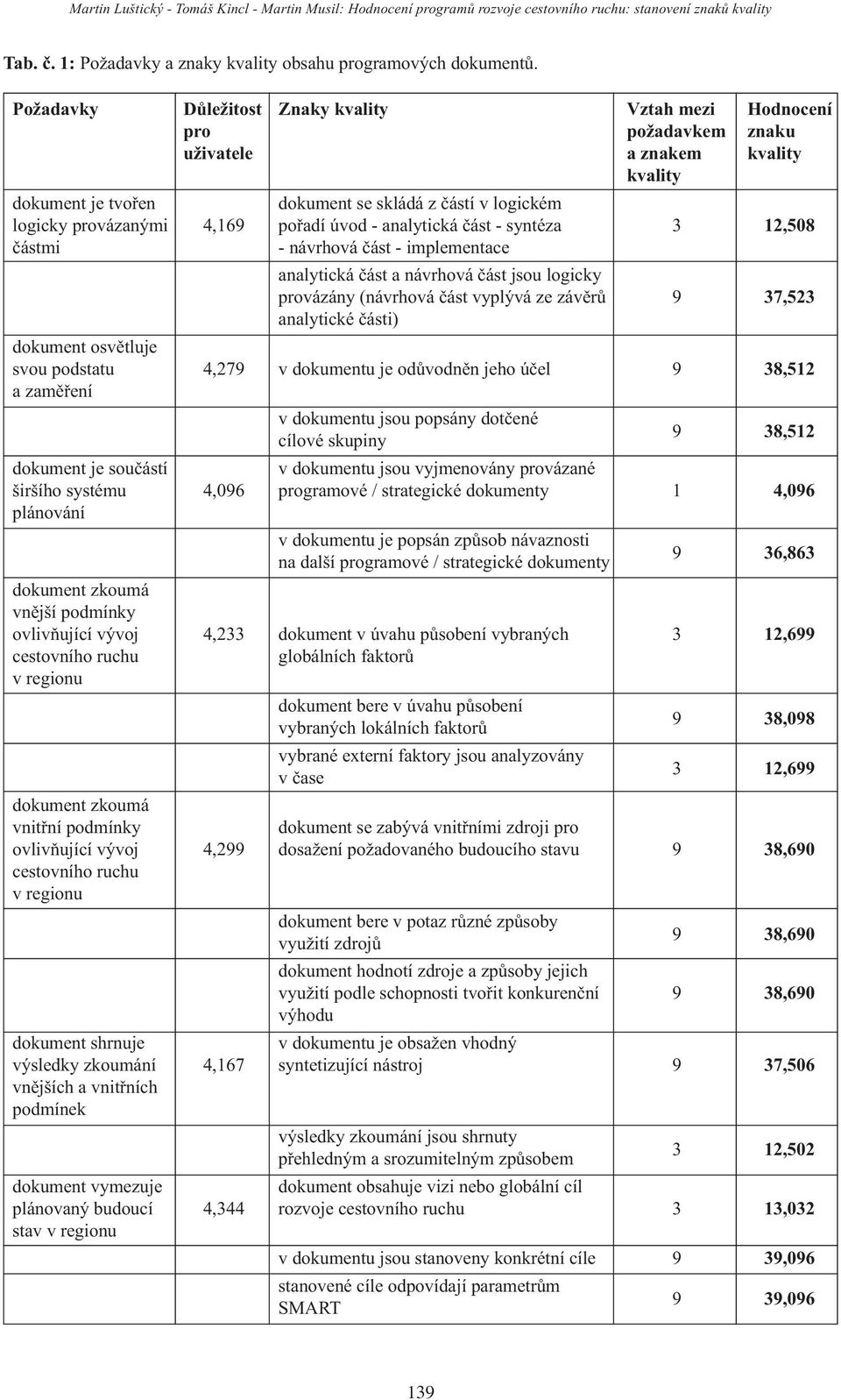 pořadí úvod - analytická část - syntéza 3 12,508 částmi - návrhová část - implementace analytická část a návrhová část jsou logicky provázány (návrhová část vyplývá ze závěrů 9 37,523 analytické