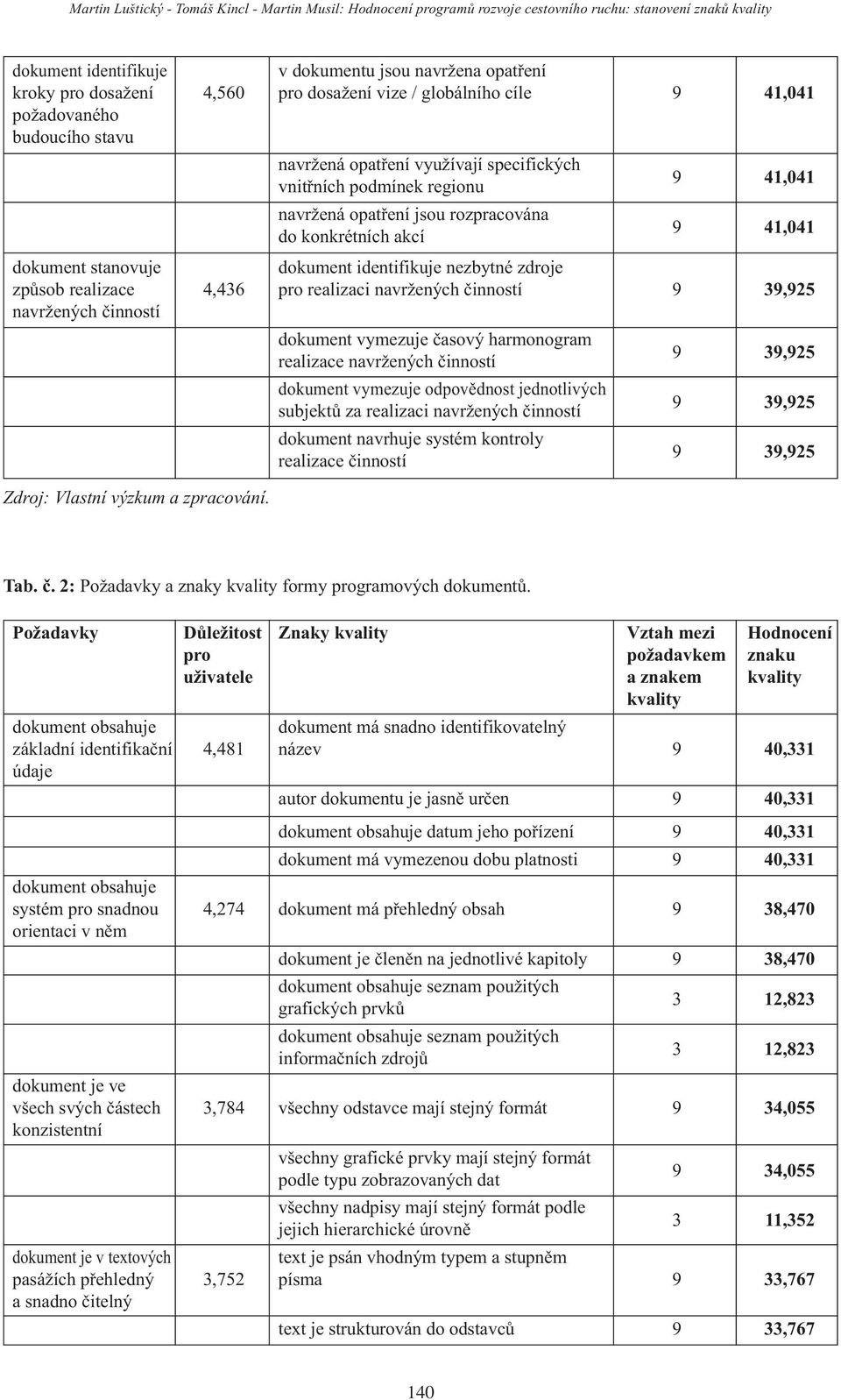 navržených činností 9 39,925 navržených činností dokument vymezuje časový harmonogram realizace navržených činností 9 39,925 Zdroj: Vlastní výzkum a zpracování.