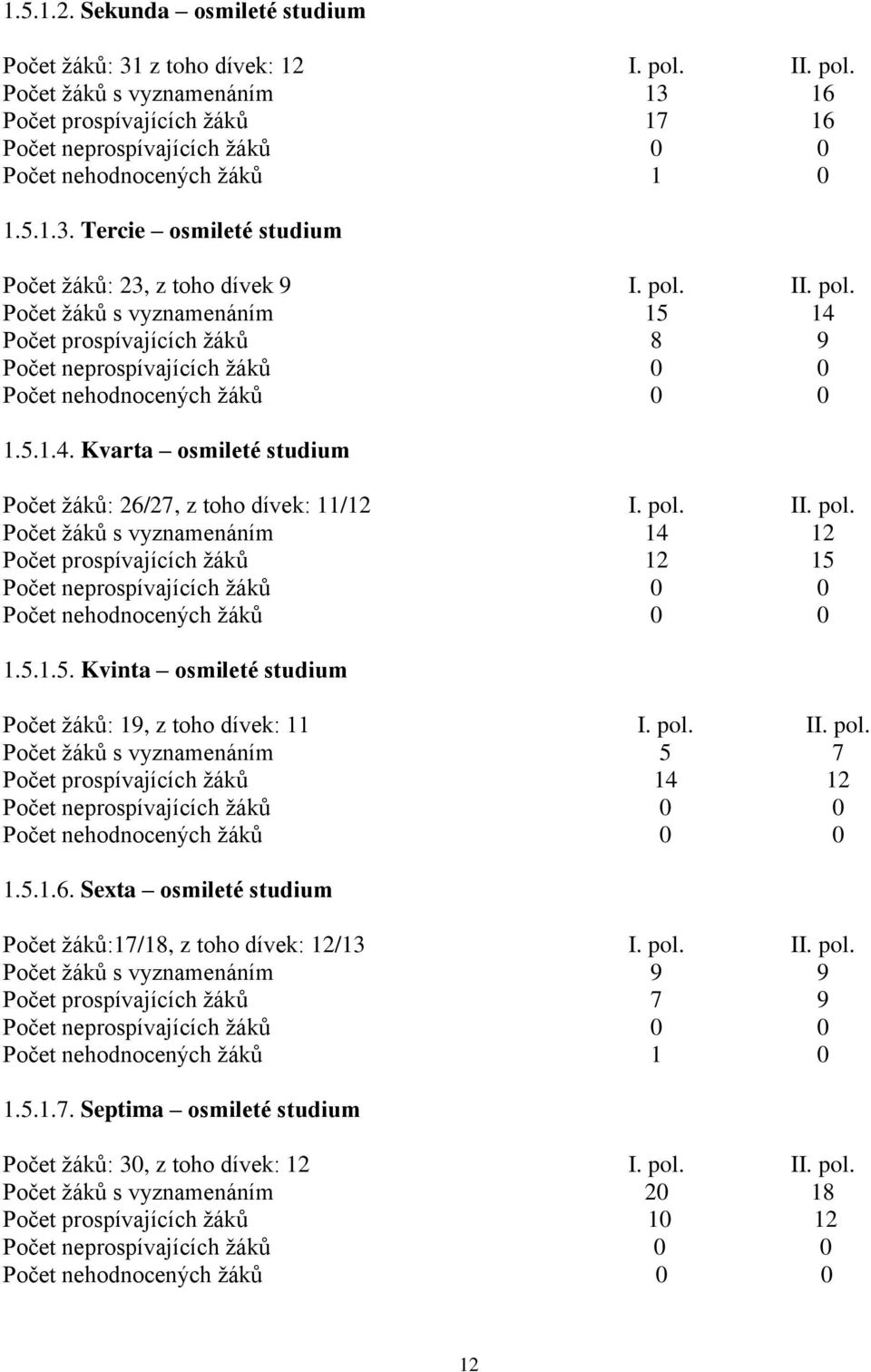 pol. II. pol. Počet žáků s vyznamenáním 15 14 Počet prospívajících žáků 8 9 Počet neprospívajících žáků 0 0 Počet nehodnocených žáků 0 0 1.5.1.4. Kvarta osmileté studium Počet žáků: 26/27, z toho dívek: 11/12 I.