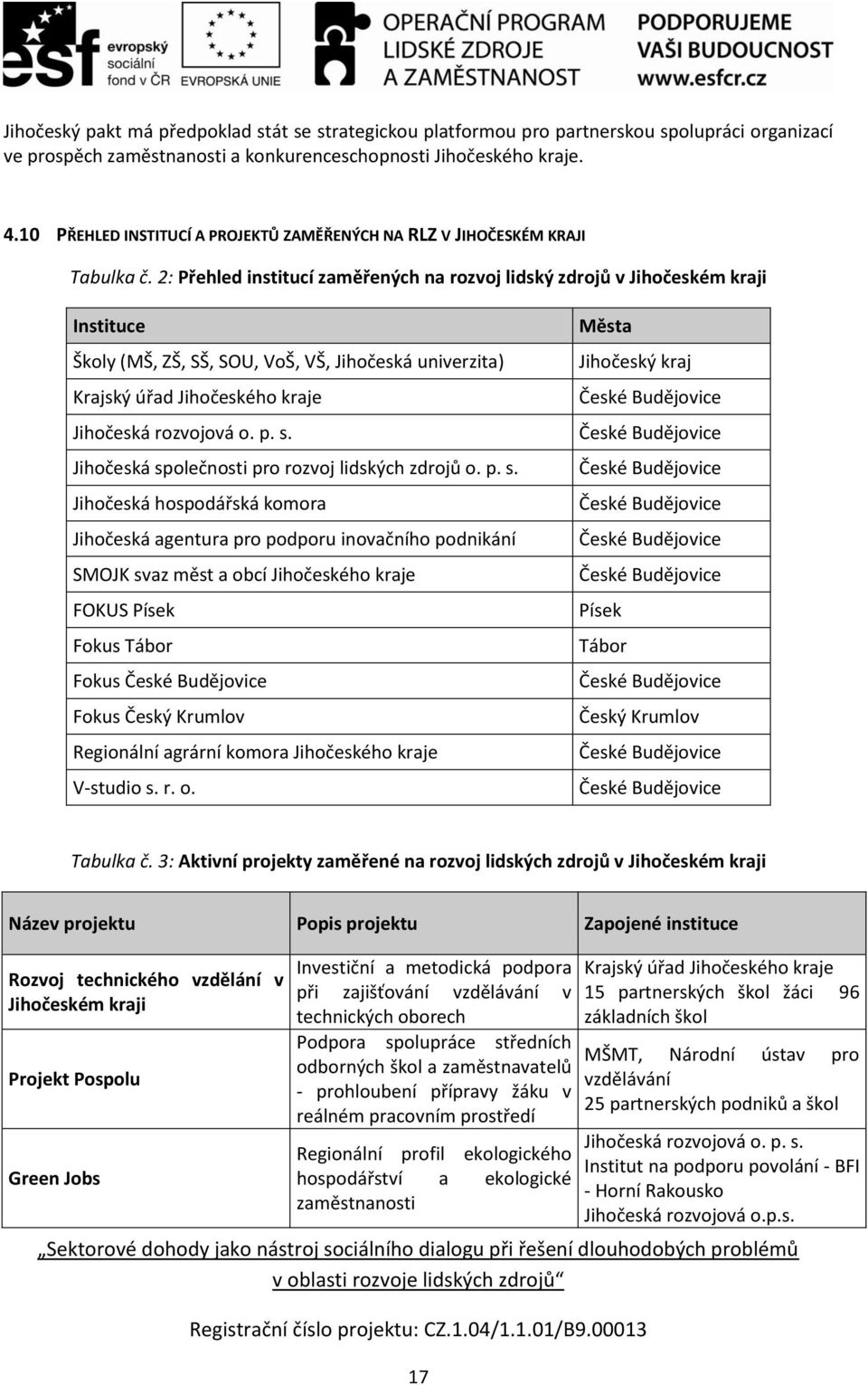 2: Přehled institucí zaměřených na rozvoj lidský zdrojů v Jihočeském kraji Instituce Školy (MŠ, ZŠ, SŠ, SOU, VoŠ, VŠ, Jihočeská univerzita) Krajský úřad Jihočeského kraje Jihočeská rozvojová o. p. s.