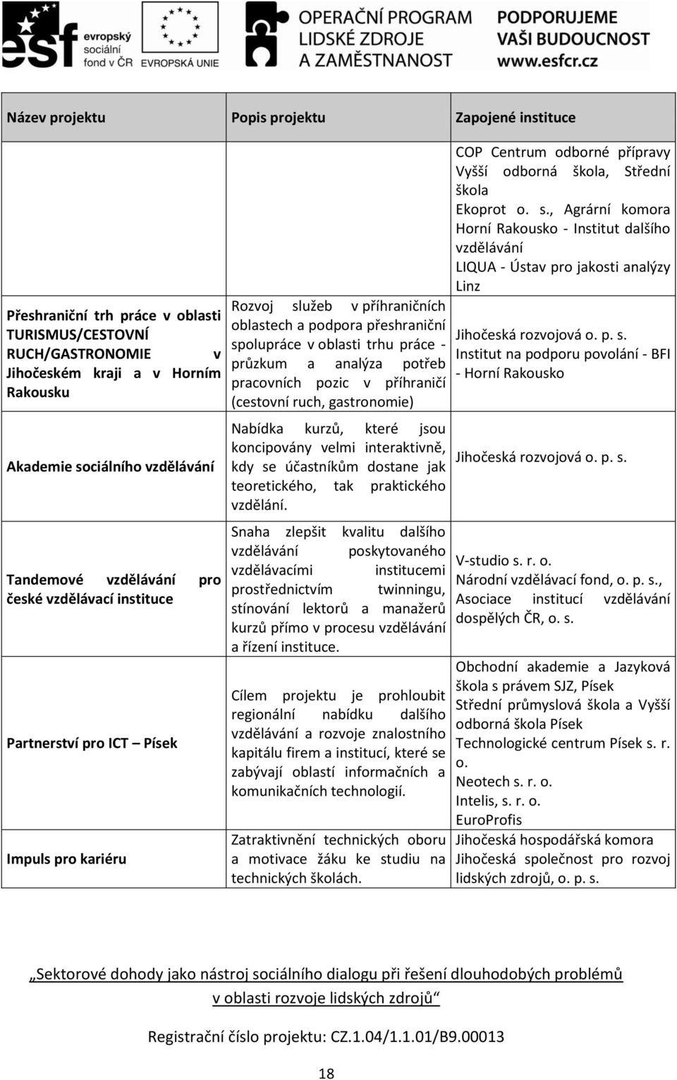 analýza potřeb pracovních pozic v příhraničí (cestovní ruch, gastronomie) Nabídka kurzů, které jsou koncipovány velmi interaktivně, kdy se účastníkům dostane jak teoretického, tak praktického