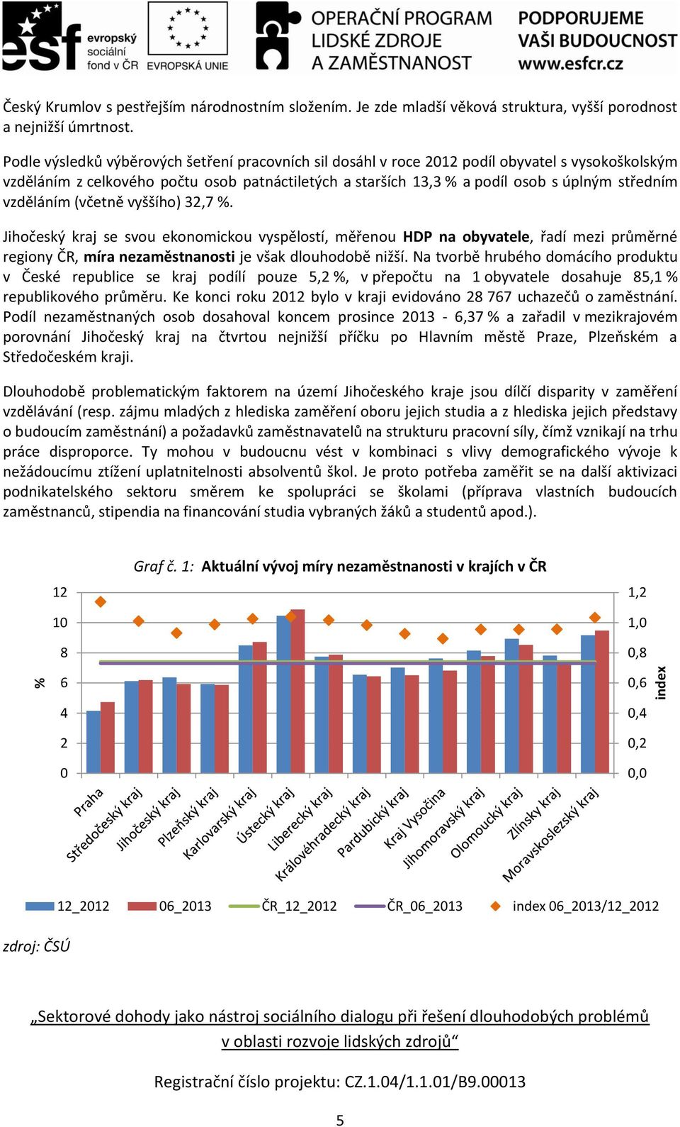 vzděláním (včetně vyššího) 32,7 %. Jihočeský kraj se svou ekonomickou vyspělostí, měřenou HDP na obyvatele, řadí mezi průměrné regiony ČR, míra nezaměstnanosti je však dlouhodobě nižší.