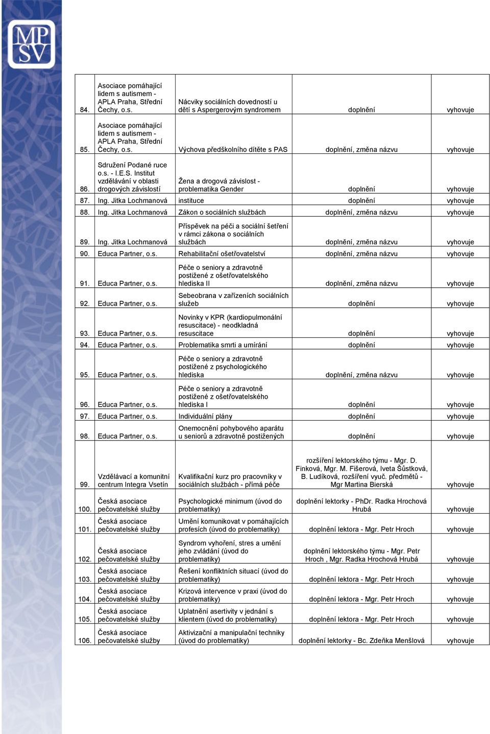 Ing. Jitka Lochmanová instituce doplnění 88. Ing. Jitka Lochmanová Zákon o sociálních službách doplnění, změna názvu 89. Ing. Jitka Lochmanová Příspěvek na péči a sociální šetření v rámci zákona o sociálních službách doplnění, změna názvu 90.