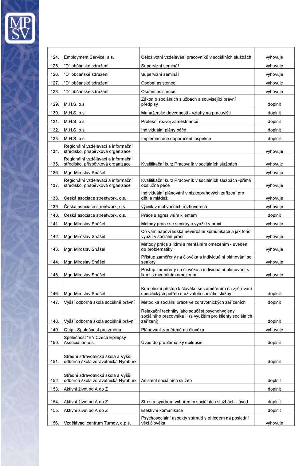 M.H.S. o.s Profesní rozvoj zaměstnanců 132. M.H.S. o.s Individuální plány péče 133. M.H.S. o.s Implementace doporučení inspekce 134. 135.