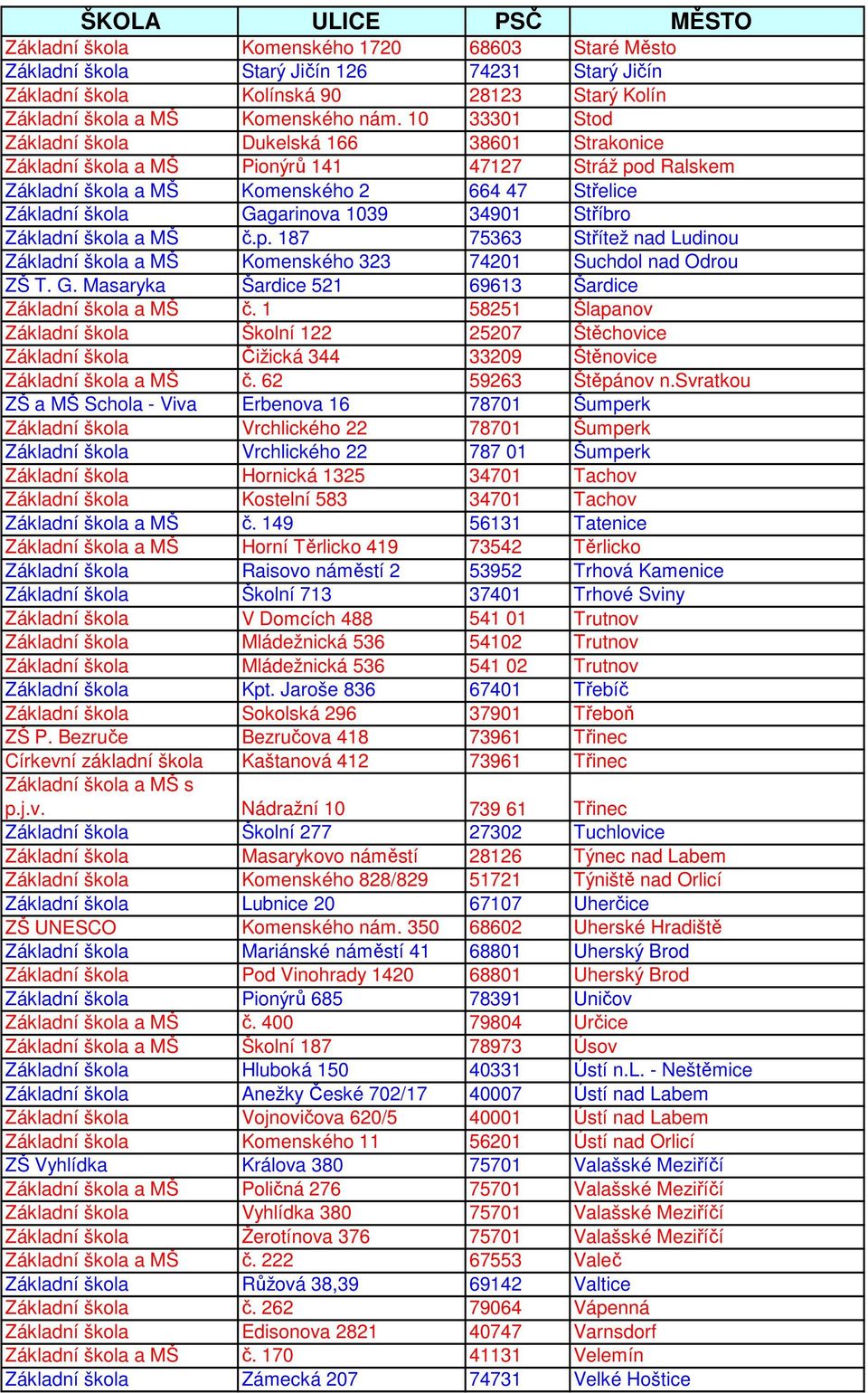 34901 Stříbro Základní škola a MŠ č.p. 187 75363 Střítež nad Ludinou Základní škola a MŠ Komenského 323 74201 Suchdol nad Odrou ZŠ T. G. Masaryka Šardice 521 69613 Šardice Základní škola a MŠ č.