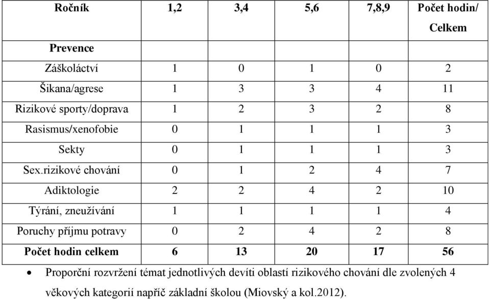 rizikové chování 0 1 2 4 7 Adiktologie 2 2 4 2 10 Týrání, zneužívání 1 1 1 1 4 Poruchy příjmu potravy 0 2 4 2 8 Počet